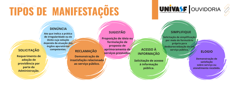 Tipos de Manifestações